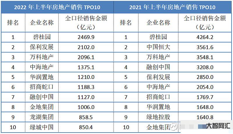 千億房企僅剩20家