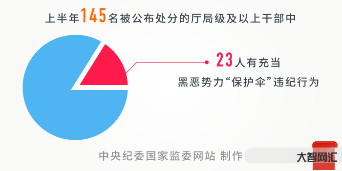 2022反腐記:32名中管干部被查，37名中管干部受...