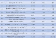 世界500強-世界500強企業排名表-大智網匯