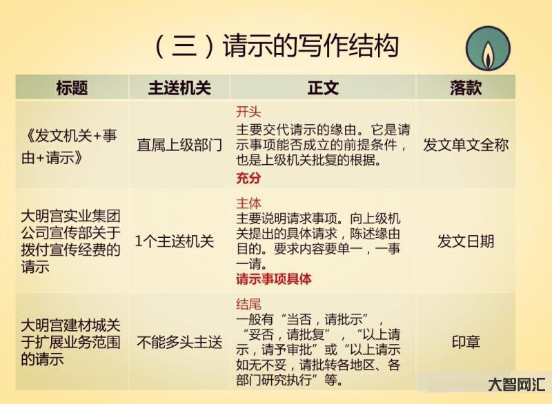 上行文有哪幾種