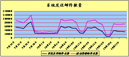 中科院郵件系統