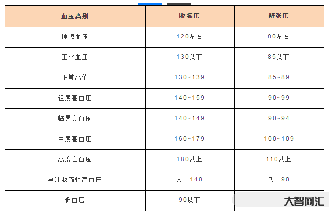血壓多少正常范圍內(nèi)