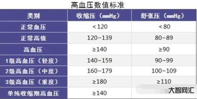 血壓多少正常范圍內(nèi)