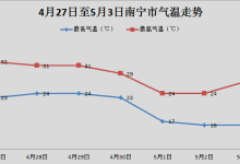 南寧天氣預報-南寧天氣預報-大智網匯
