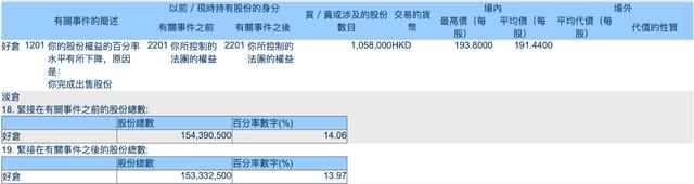 巴菲特再次減持比亞迪：套現 2.03 億港元，持股比例降至 13.97%