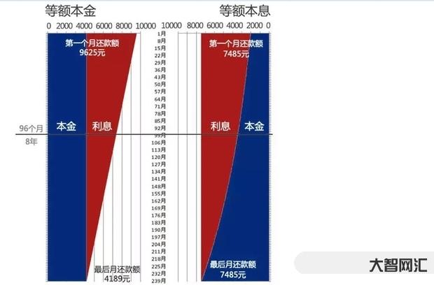 3、等額本金和等額本息有什么區別?各有優缺點?