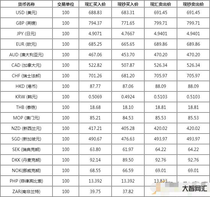 實時匯率