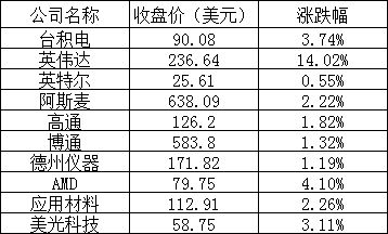 美股周四：三大股指全線上漲，英偉達漲超14%，