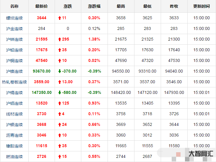 3、20萬能買多少金子?