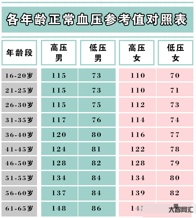 2、正常血壓的標(biāo)準(zhǔn)范圍是多少？