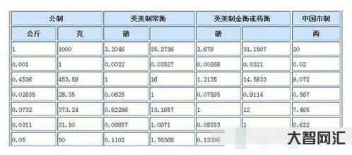 公斤和克的轉換1公斤等于多少克