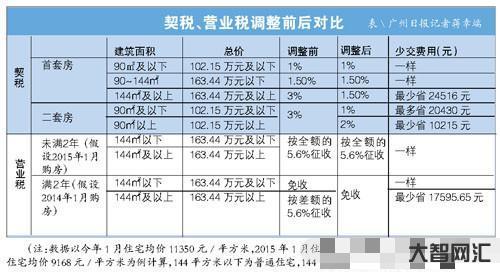 2、契稅怎么算
