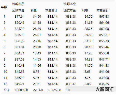 2、等額本息還貸和等額本金還貸有什么區別?