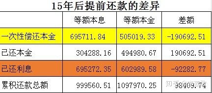 1、等額本息和等額本金哪個劃算?