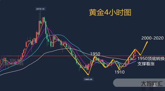 黃金的趨勢策略-沈運策:3.27現貨黃金價格漲跌走勢分析及操作建議 黃金的趨勢策略-沈運策:3.27現貨黃金價格漲跌走勢分析及操作建議
