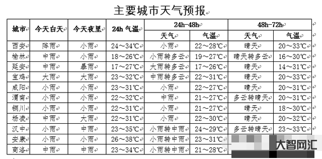 西安明天后兩天天氣-@西安人“降溫、吹風、降水”已安排