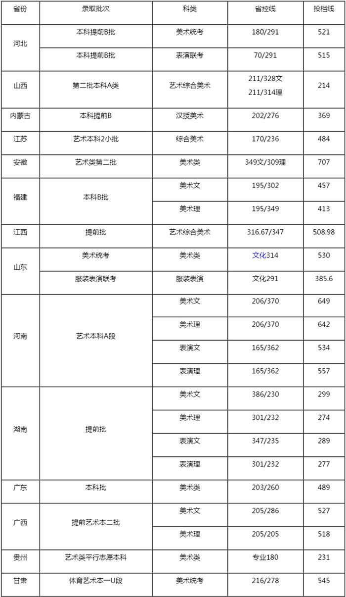 哪些是綜合藝術(shù)類專業(yè)-2024年藝術(shù)類專業(yè)省級(jí)統(tǒng)考全覆蓋!綜合類大學(xué)或 哪些是綜合藝術(shù)類專業(yè)-2024年藝術(shù)類專業(yè)省級(jí)統(tǒng)考全覆蓋!綜合類大學(xué)或