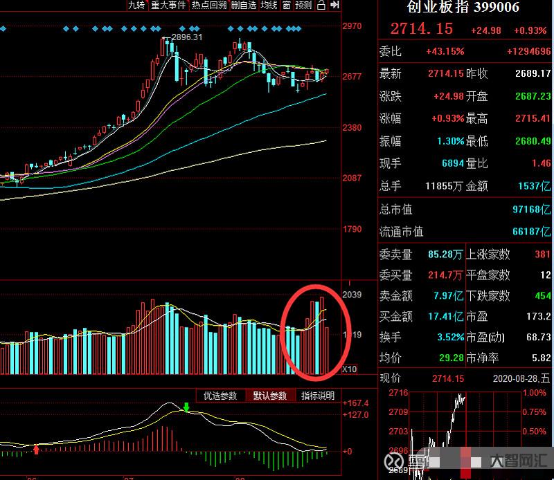 創業板趕上上證指數會漲嗎-港股與創業板趨勢下行,A股拉漲大盤指數要謹慎 創業板趕上上證指數會漲嗎-港股與創業板趨勢下行,A股拉漲大盤指數要謹慎
