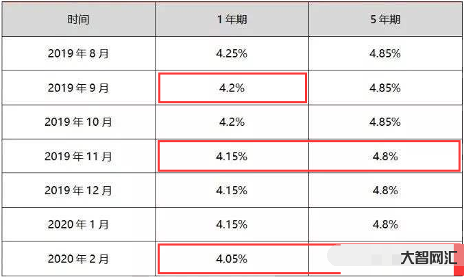 2、LPR的利率是多少?