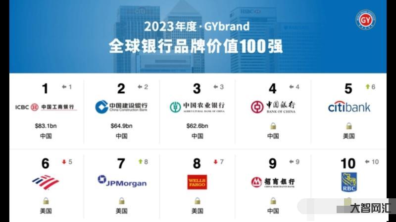 3、中國四大銀行中有哪些？