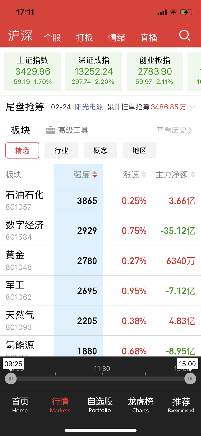 今天a股的收盤-A股收盤 | 建筑、紙業(yè)板塊表現(xiàn)亮眼,滬指漲0.55% 今天a股的收盤-A股收盤 | 建筑、紙業(yè)板塊表現(xiàn)亮眼,滬指漲0.55%