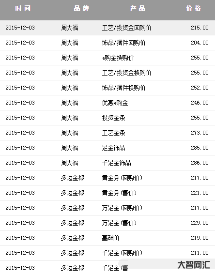 1、20世紀(jì)50年代黃金每克多少英鎊