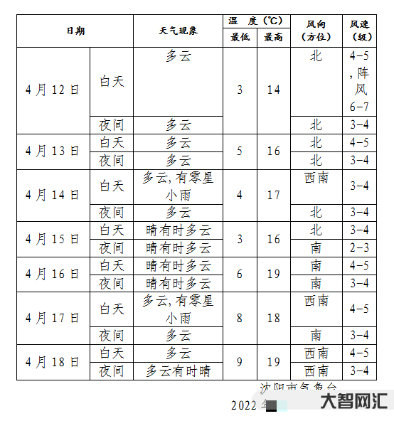 沈陽四月份冷不冷天氣呢-剛剛，沈陽開學