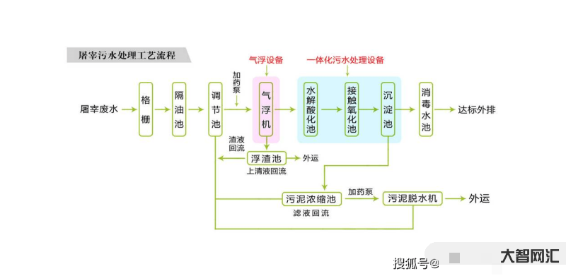 污水的處理與技術(shù)-40種廢水處理技術(shù)工藝流程圖解 污水的處理與技術(shù)-40種廢水處理技術(shù)工藝流程圖解