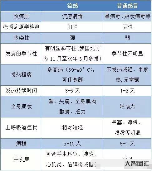 現(xiàn)在的流感是甲流嗎-甲流進(jìn)入高發(fā)期 與普通感冒有何不同,該怎樣防護(hù)? 現(xiàn)在的流感是甲流嗎-甲流進(jìn)入高發(fā)期 與普通感冒有何不同,該怎樣防護(hù)?