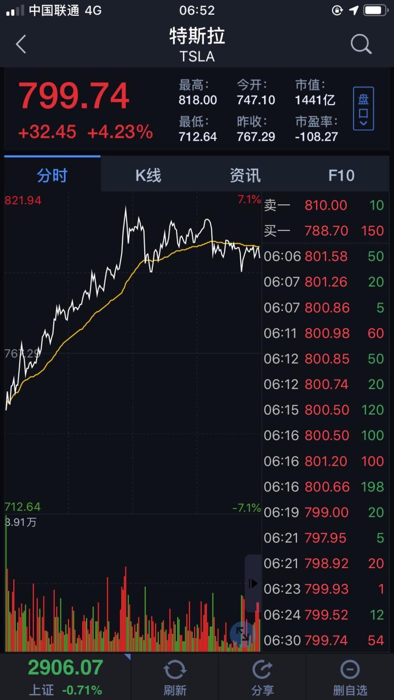 特斯拉股價月平均多少一股-特斯拉股票太便宜了 它應該開始回購自己的股票 特斯拉股價月平均多少一股-特斯拉股票太便宜了 它應該開始回購自己的股票