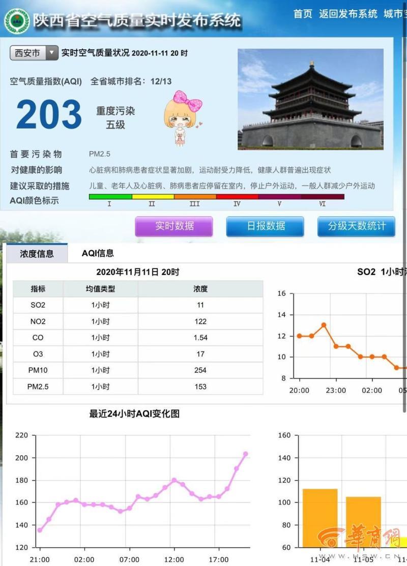 西安今年重污染天氣-西安市發(fā)布重污染天氣橙色預(yù)警 西安今年重污染天氣-西安市發(fā)布重污染天氣橙色預(yù)警
