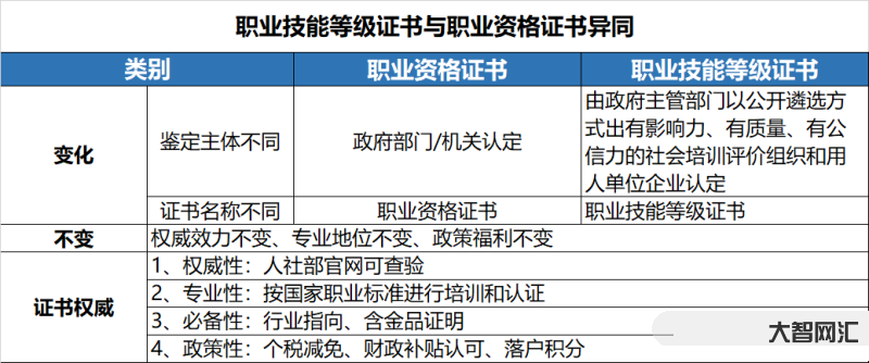 國家職業資格證書-一文讀懂|什么是職業資格證書、職業技能等級證書、專項