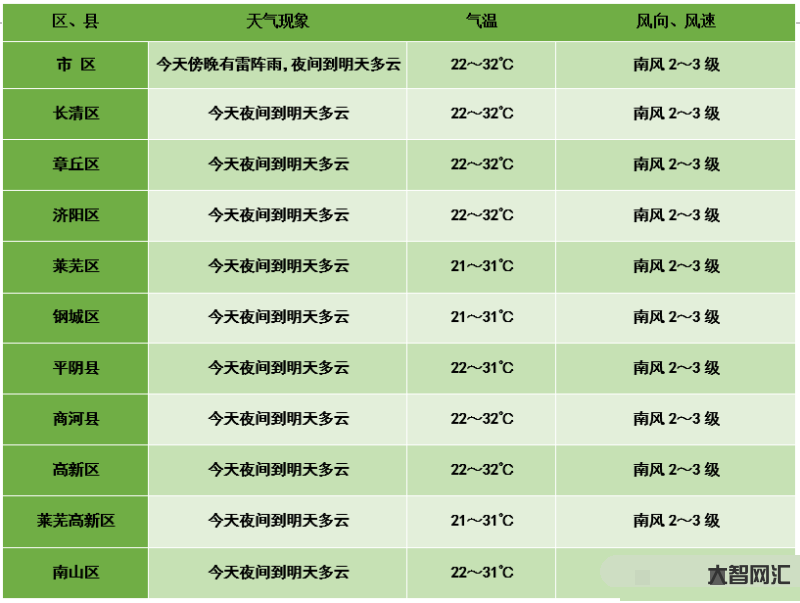 7月5號(hào)左右天氣預(yù)報(bào)表-天氣預(yù)報(bào):7月5日至6日我縣有中到大雨,局部暴 7月5號(hào)左右天氣預(yù)報(bào)表-天氣預(yù)報(bào):7月5日至6日我縣有中到大雨,局部暴