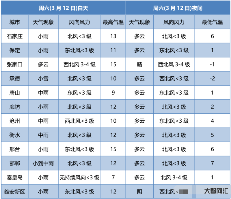 北京3月17號天氣氣溫-早安北京0317:最高溫9℃,白天陰;2條地鐵 北京3月17號天氣氣溫-早安北京0317:最高溫9℃,白天陰;2條地鐵