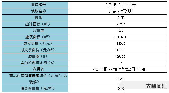 杭州6宗地塊出讓-剛剛,杭州又掛出73塊地! 杭州6宗地塊出讓-剛剛,杭州又掛出73塊地!
