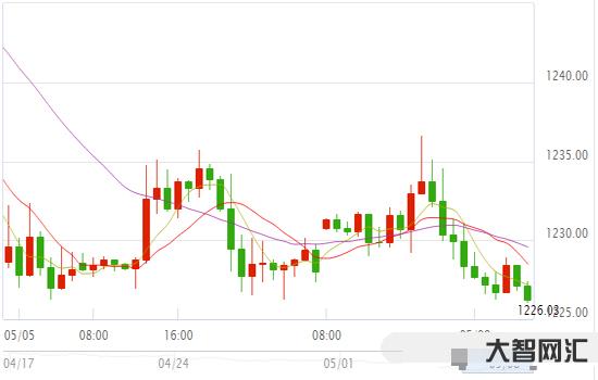 周一黃金最新行情走勢(shì)-硅谷銀行倒閉刺激金價(jià)隔夜大漲，黃金再成投資者避風(fēng)