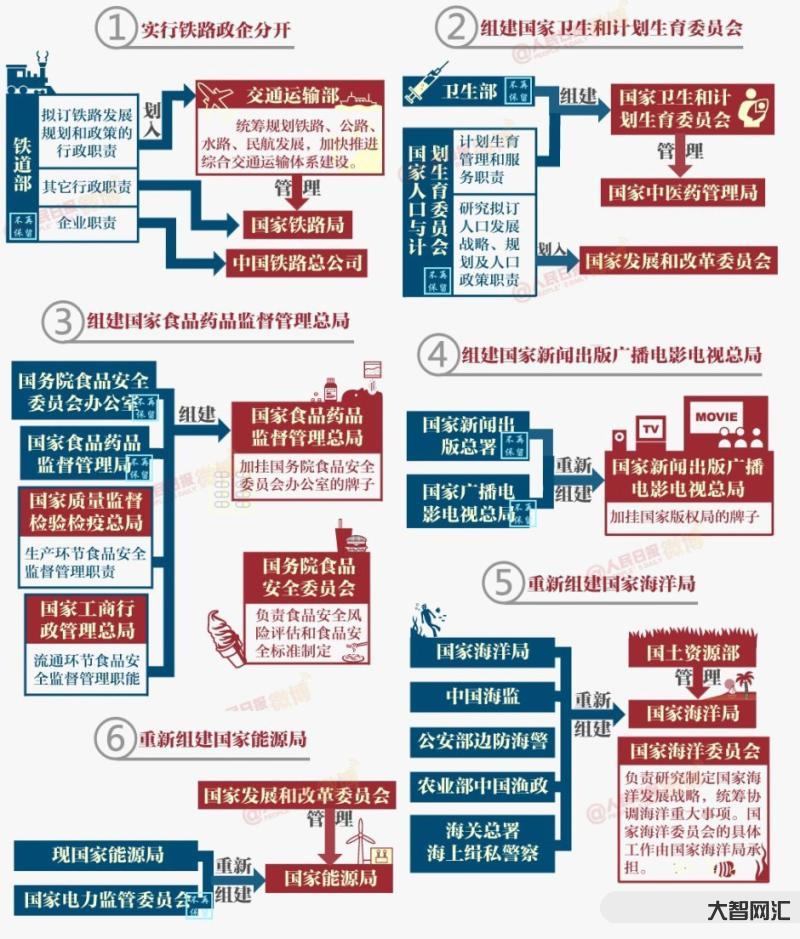 最新的重大改革方案是-國務院機構改革方案