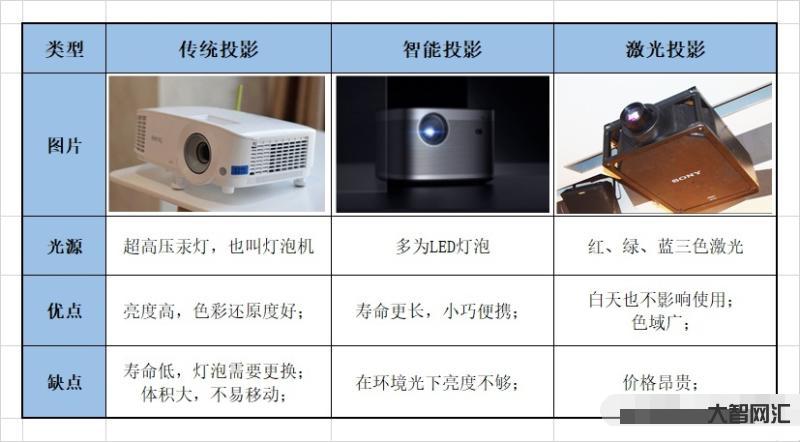 投影儀網上怎么選購的-這是一份2022年最新的投影儀選購攻略,購買時遇 投影儀網上怎么選購的-這是一份2022年最新的投影儀選購攻略,購買時遇