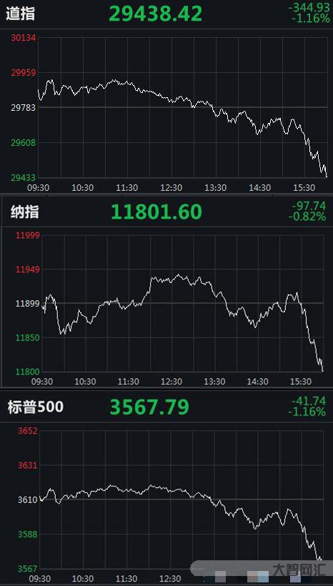 美股連續(xù)4天收跌-美股三大指數(shù)連續(xù)兩天集體收跌 道指2日下挫逾400點 美股連續(xù)4天收跌-美股三大指數(shù)連續(xù)兩天集體收跌 道指2日下挫逾400點