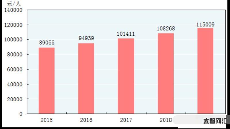 人均國民生產總值-令人振奮!我國人均GDP12741美元,超全球平均水 人均國民生產總值-令人振奮!我國人均GDP12741美元,超全球平均水