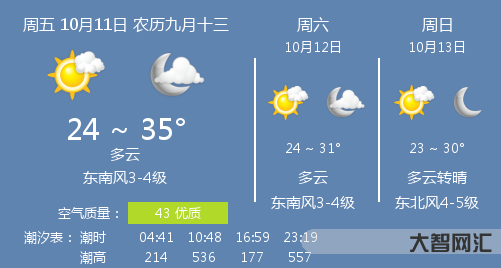 廈門一天不同天氣-11℃!廈門今天溫差大! 廈門一天不同天氣-11℃!廈門今天溫差大!