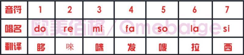 簡譜教程零基礎教程-初學者如何識簡譜從零開始