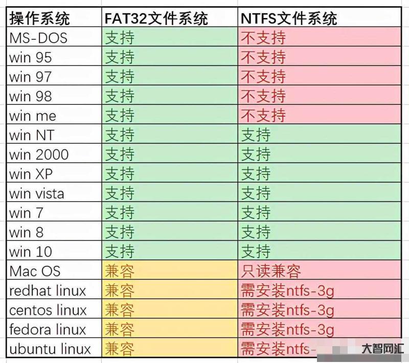 ntfs是什么意思-小科普|FAT32、NTFS、exFAT?格式化我
