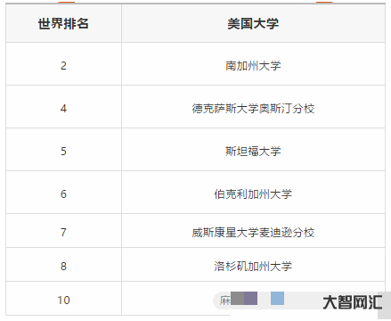 廣告學(xué)專業(yè)大學(xué)排名-世界上最大的10家廣告公司