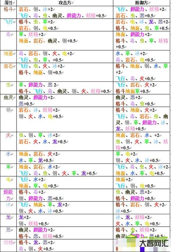 口袋妖怪屬性相克表-口袋妖怪入門對(duì)戰(zhàn)精靈介紹 口袋妖怪屬性相克表-口袋妖怪入門對(duì)戰(zhàn)精靈介紹