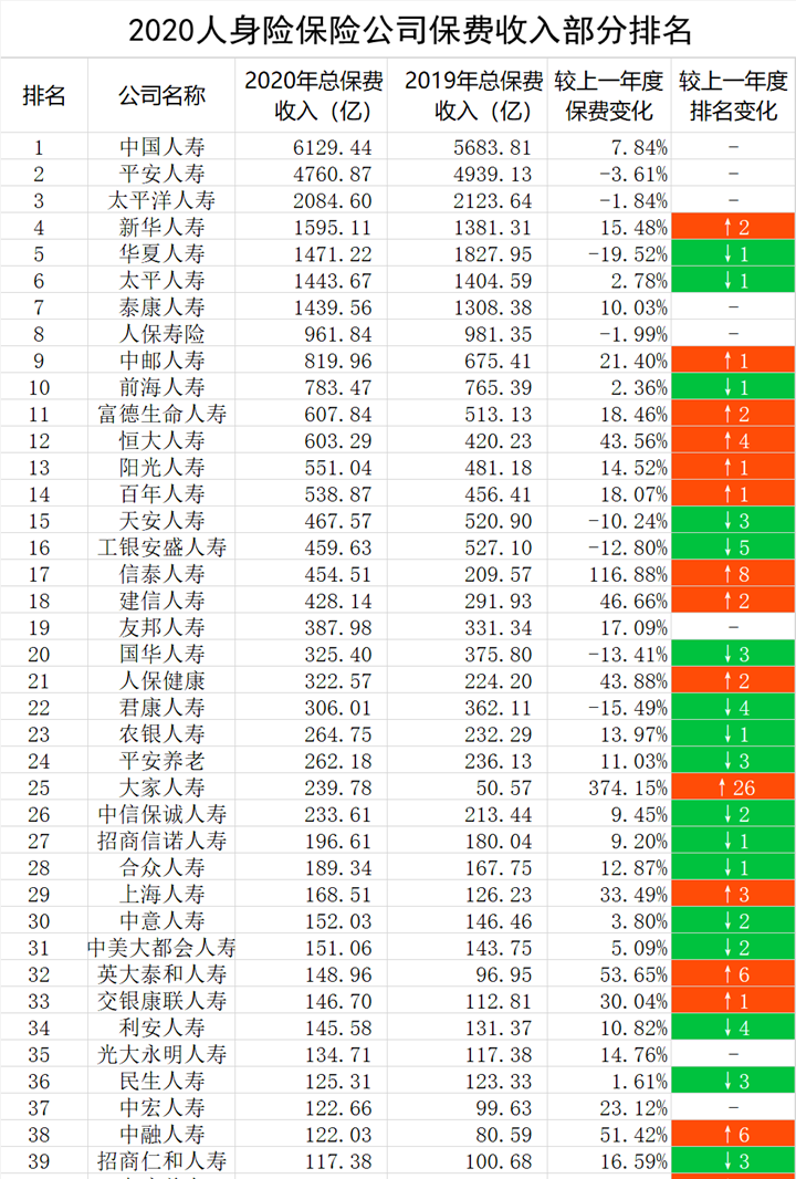 人壽保險公司排名-87家壽險公司最新保費排名出爐 你們公司排第幾?