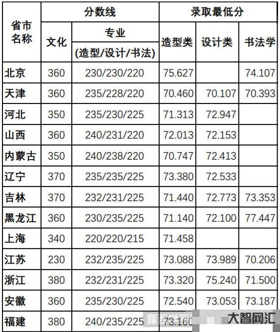 四川美術學院分數線-四川美術學院錄取最低分數,各專業錄取綜合分方法,校 四川美術學院分數線-四川美術學院錄取最低分數,各專業錄取綜合分方法,校