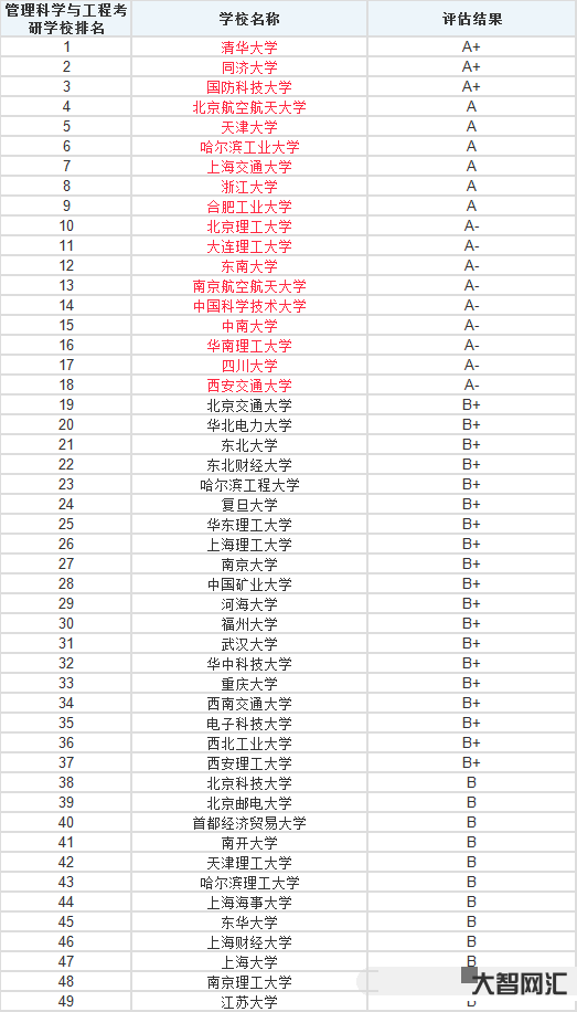管理科學與工程排名-2023年QS世界大學學科排名正式發布! 管理科學與工程排名-2023年QS世界大學學科排名正式發布!