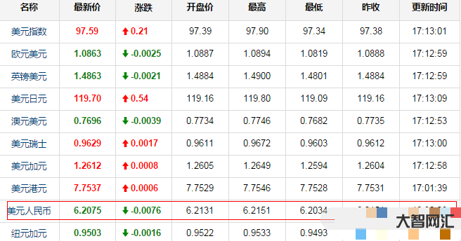 今天美元對(duì)人民幣匯率-人民幣兌美元中間價(jià)較上日調(diào)降118點(diǎn) 今天美元對(duì)人民幣匯率-人民幣兌美元中間價(jià)較上日調(diào)降118點(diǎn)