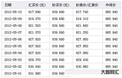 人民幣好歐元匯率-人民幣市場匯價(7月20日) 人民幣好歐元匯率-人民幣市場匯價(7月20日)